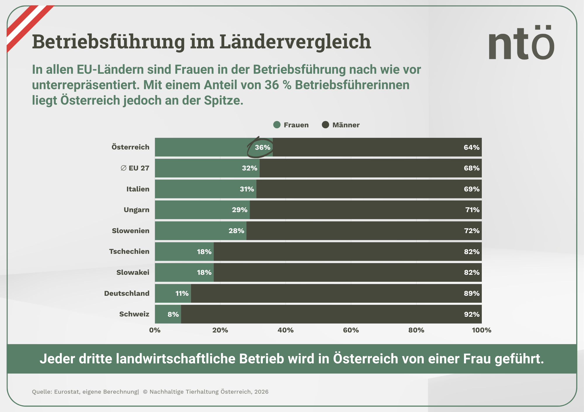 Infografik Betriebsführung in der Landwirtschaft